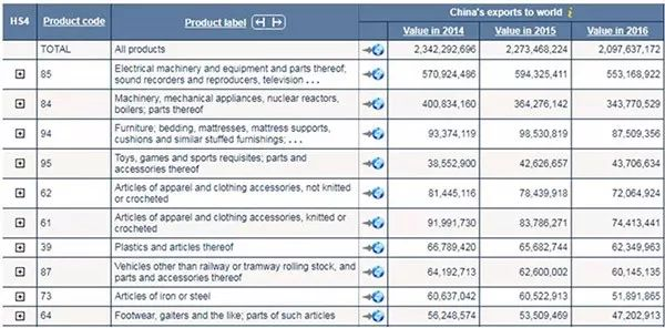 外貿進出口數據